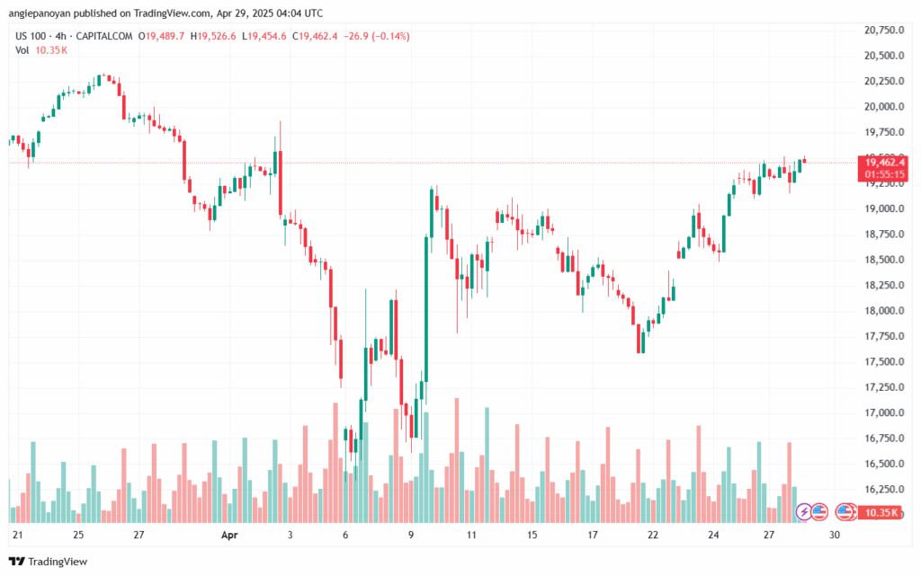 تحليل مؤشر ناسداك الفني US100-NASDAQ-29-4-2025