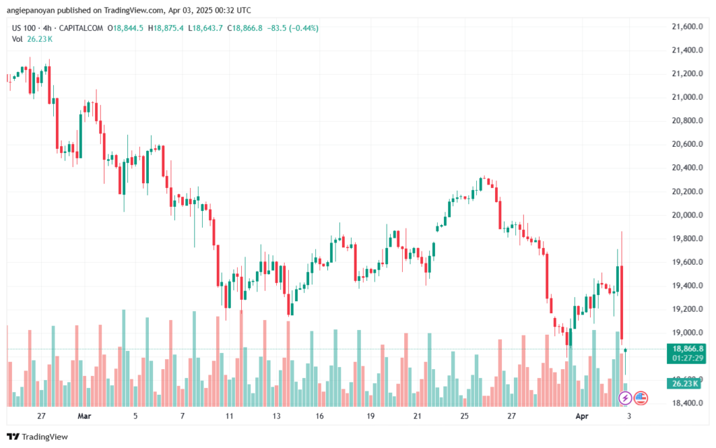 تحليل مؤشر ناسداك الفني US100-NASDAQ-3-4-2025