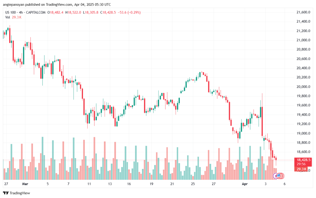 تحليل مؤشر ناسداك الفني US100-NASDAQ-4-4-2025