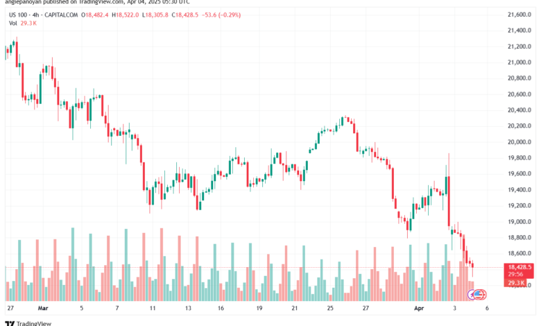 تحليل مؤشر ناسداك الفني US100-NASDAQ-4-4-2025