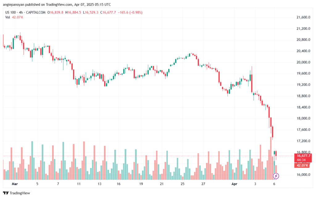تحليل مؤشر ناسداك الفني US100-NASDAQ-7-4-2025
