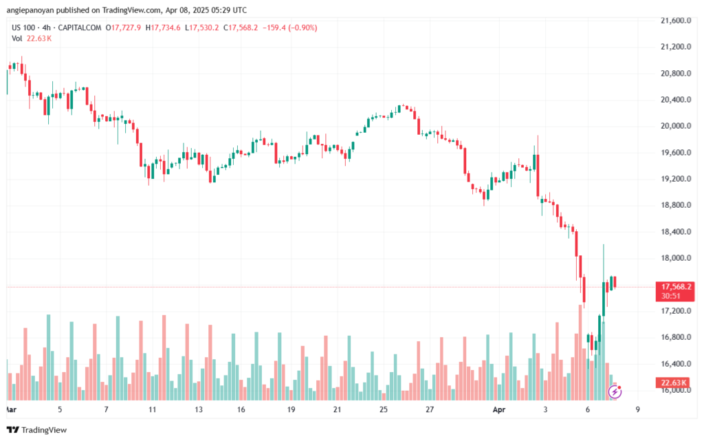 تحليل مؤشر ناسداك الفني US100-NASDAQ-8-4-2025