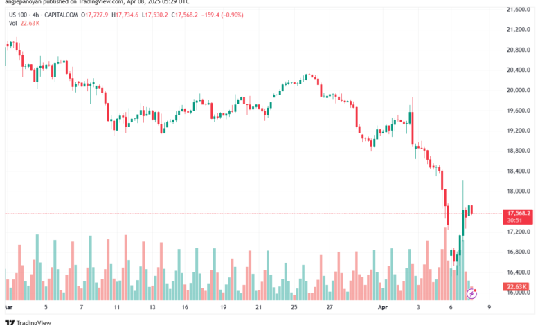 تحليل مؤشر ناسداك الفني US100-NASDAQ-8-4-2025