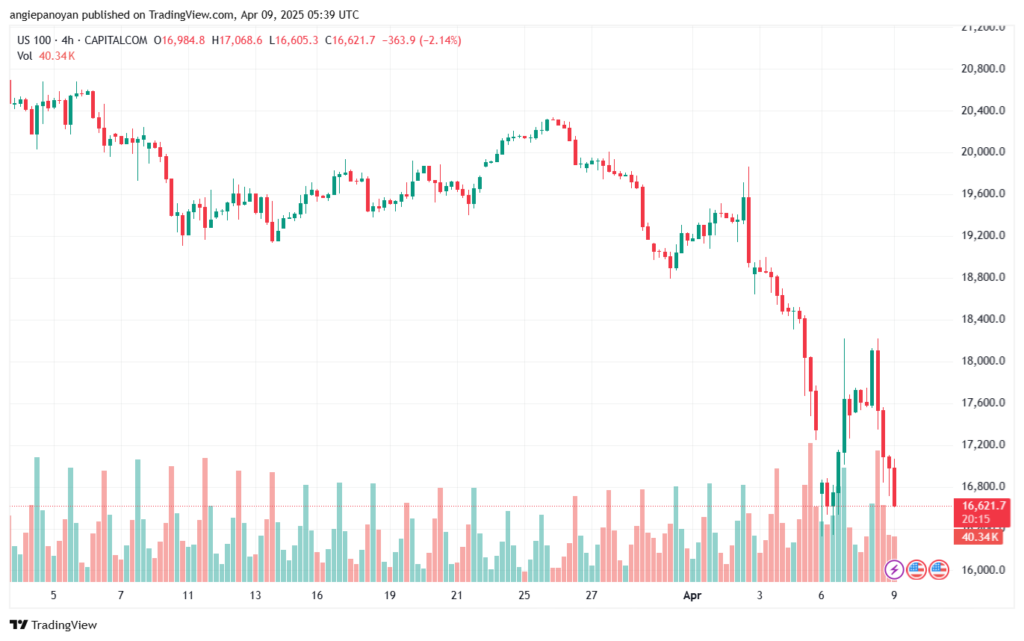 تحليل مؤشر ناسداك الفني US100-NASDAQ-9-4-2025