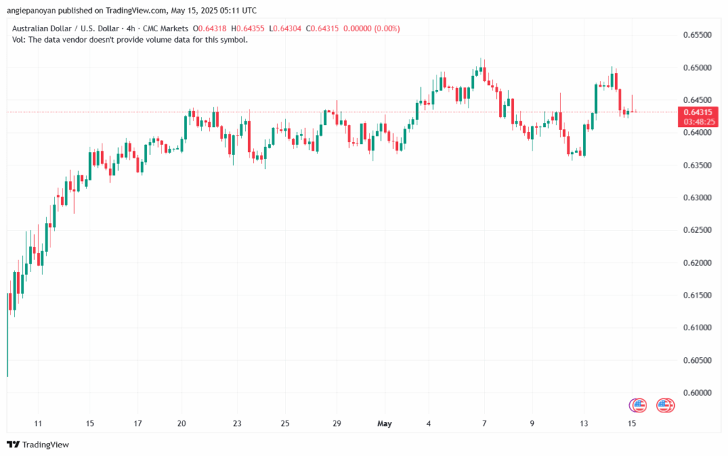 تحليل-AUDUSD-15-5-2025