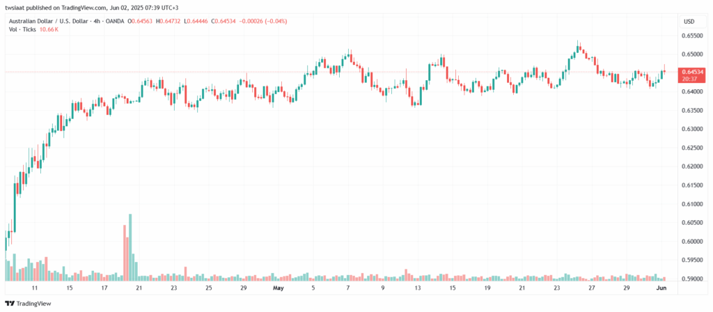 تحليل-AUDUSD-2-6-2025