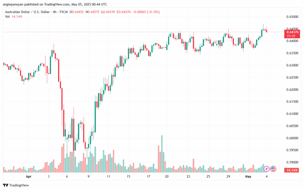 تحليل-AUDUSD-5-5-2025