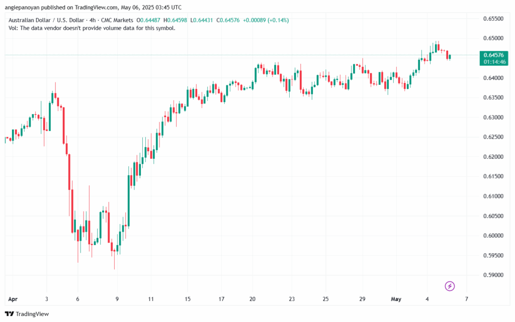تحليل-AUDUSD-6-5-2025