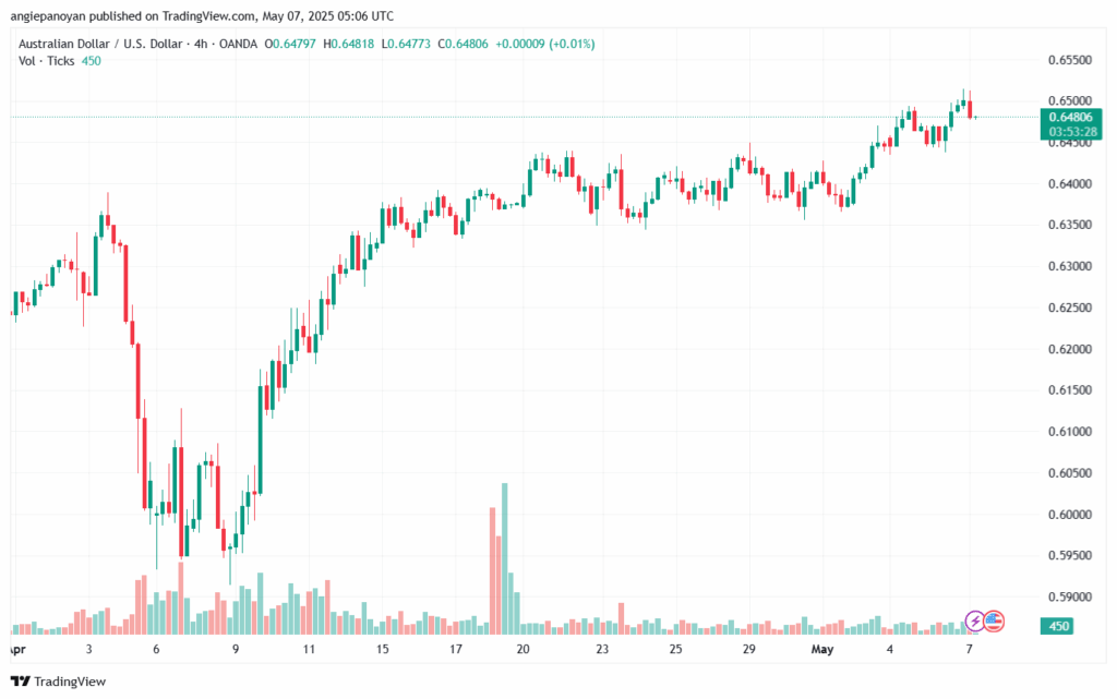 تحليل-AUDUSD-7-5-2025