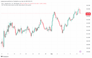 تحليل-EURJPY-14-5-2025