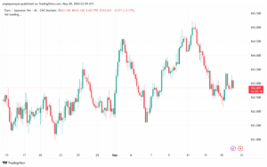 تحليل-EURJPY-20-5-2025