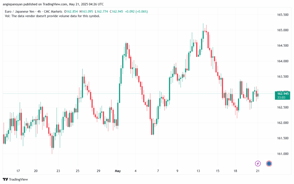 تحليل-EURJPY-21-5-2025