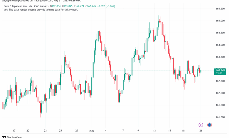 تحليل-EURJPY-21-5-2025