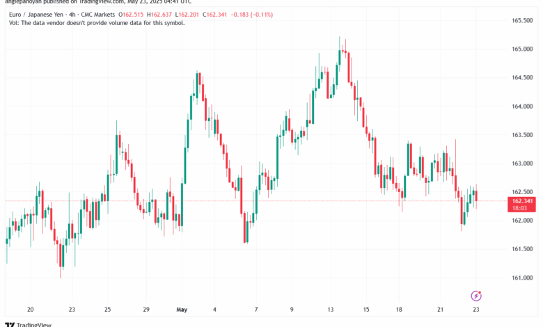 تحليل-EURJPY-23-5-2025