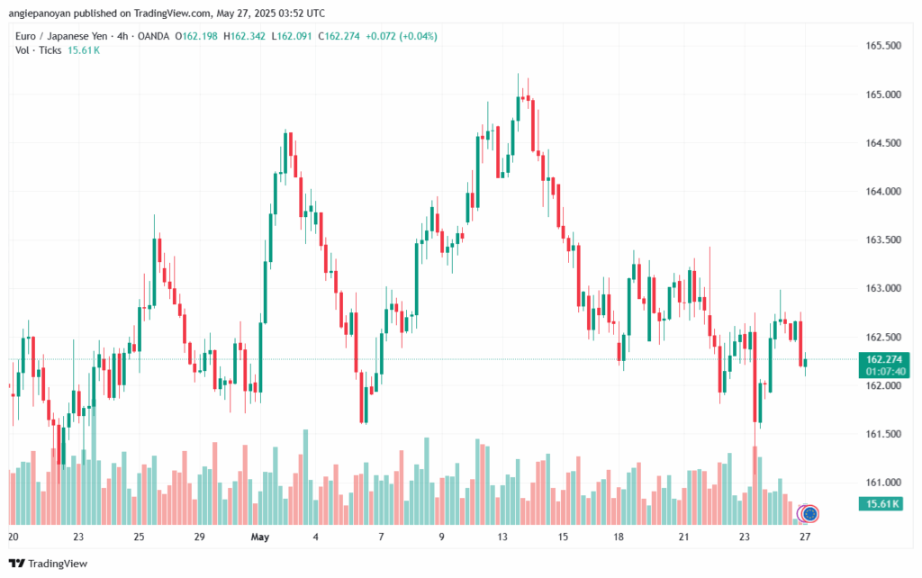 تحليل-EURJPY-27-5-2025
