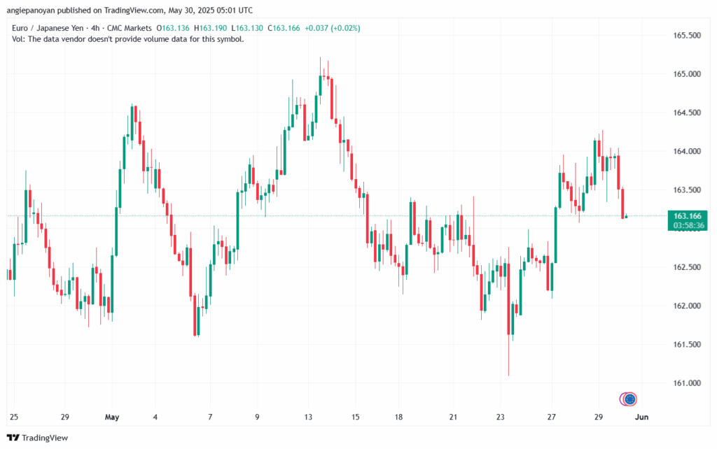 تحليل-EURJPY-30-5-2025