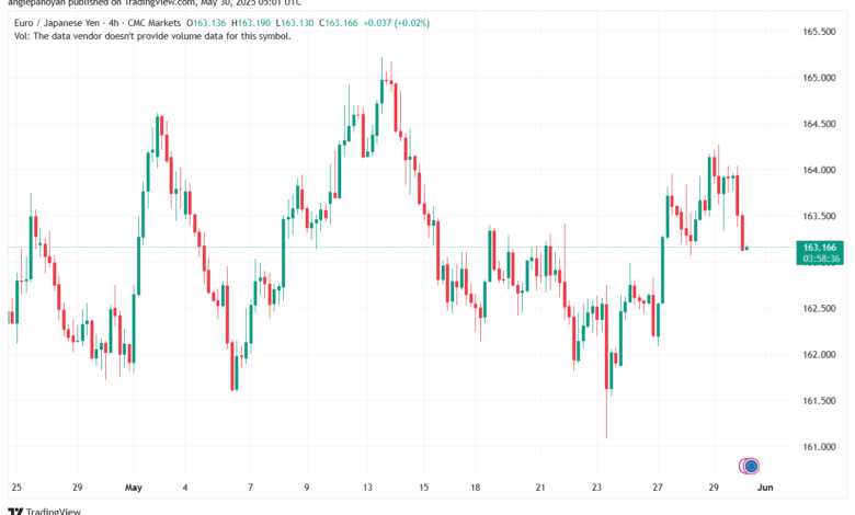 تحليل-EURJPY-30-5-2025