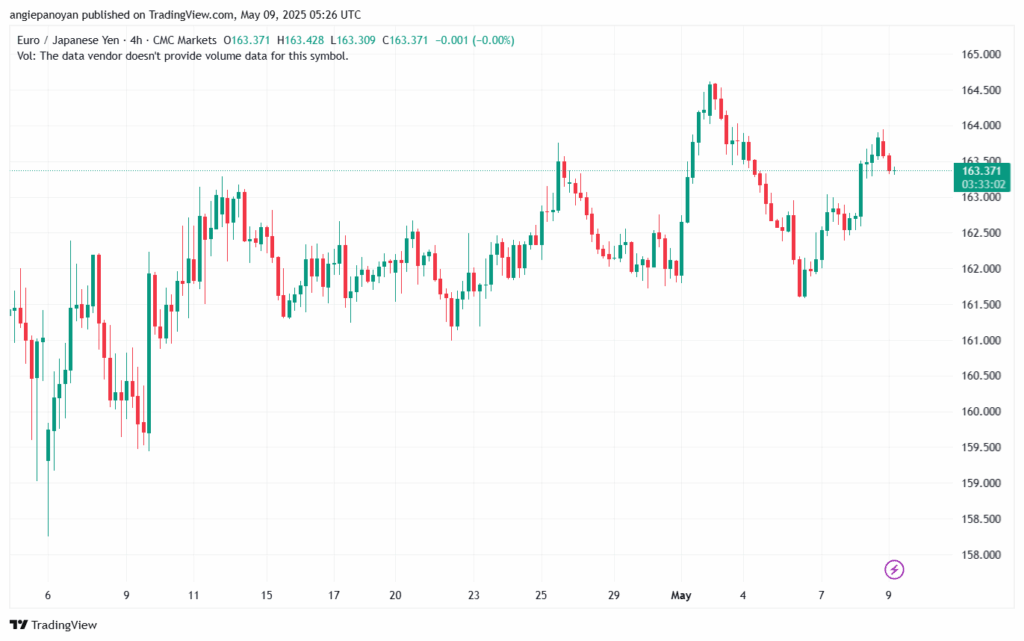 تحليل-EURJPY-9-5-2025