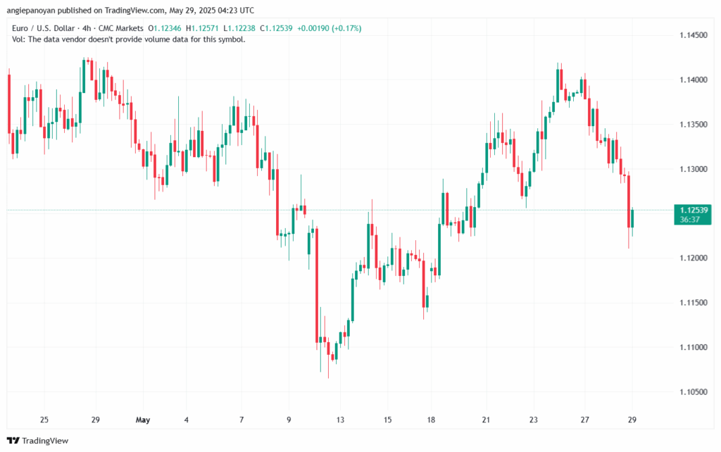 تحليل EURUSD-29-5-2025