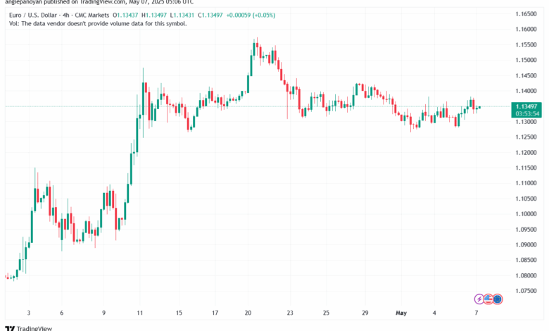 تحليل EURUSD-7-5-2025