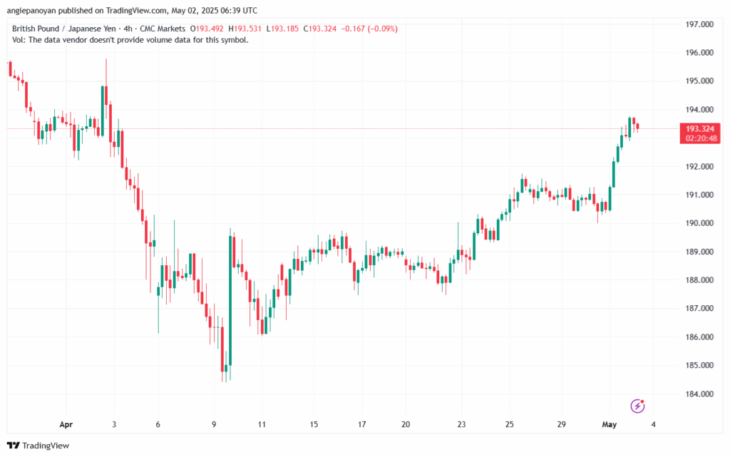 تحليل-GBPJPY-2-5-2025