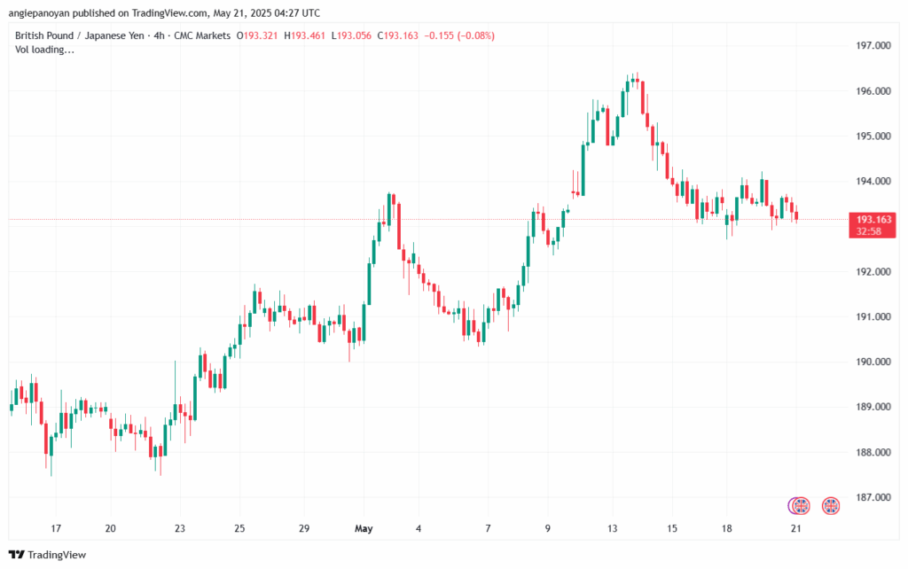 تحليل-GBPJPY-21-5-2025