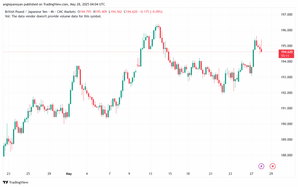 تحليل-GBPJPY-28-5-2025