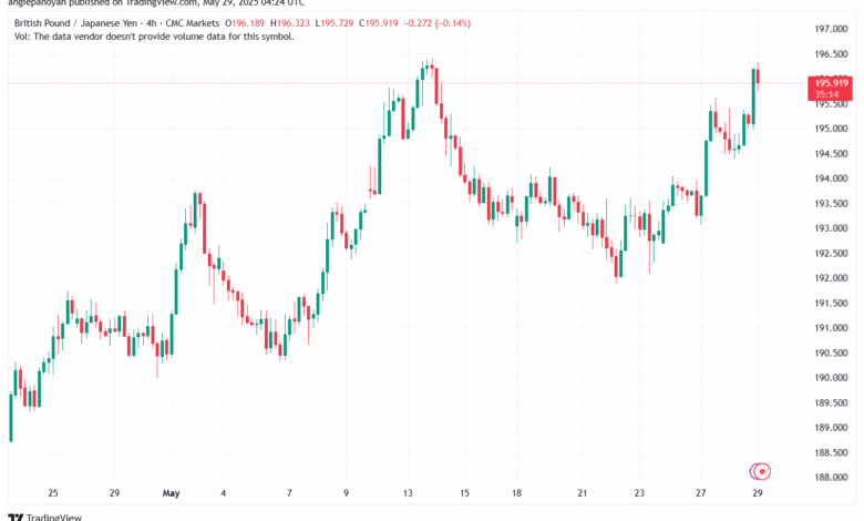 تحليل-GBPJPY-29-5-2025