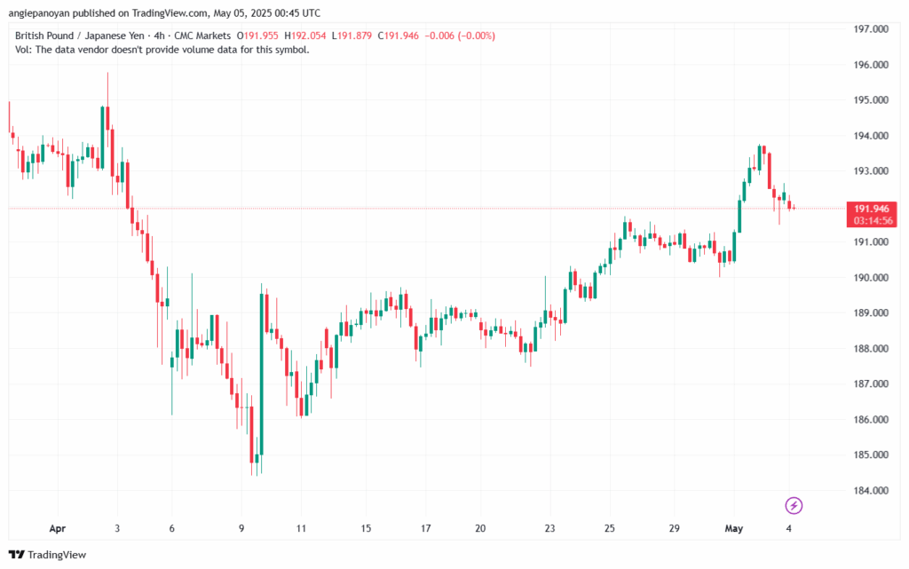 تحليل-GBPJPY-5-5-2025