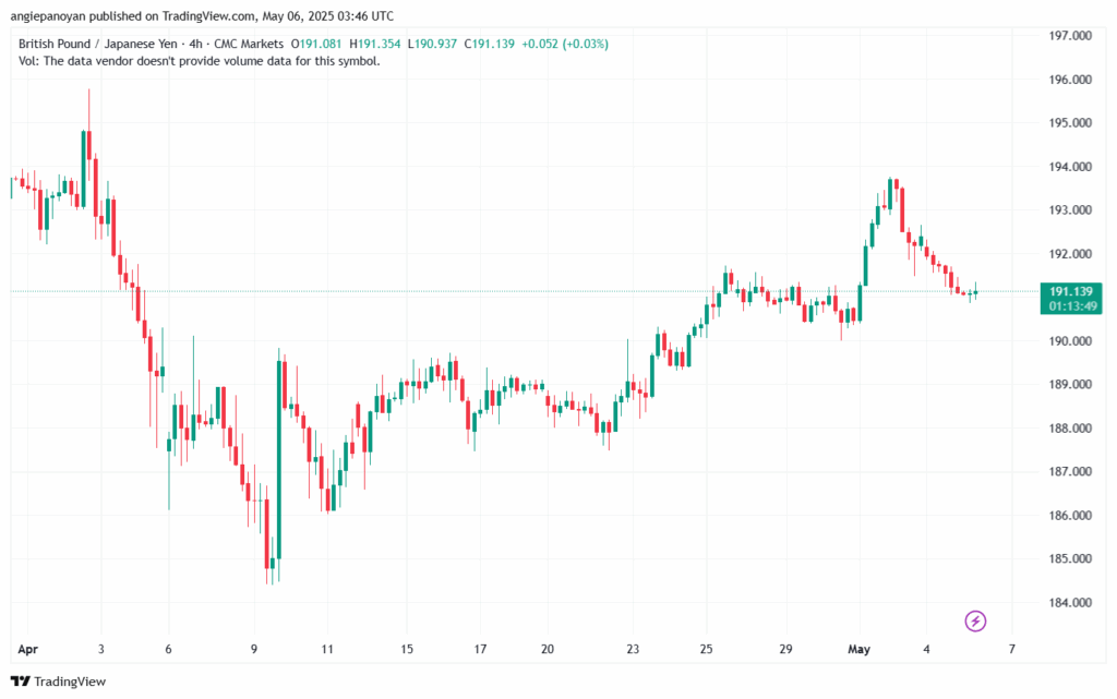 تحليل-GBPJPY-6-5-2025