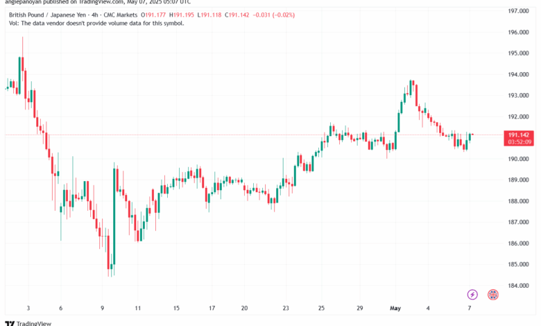تحليل-GBPJPY-7-5-2025