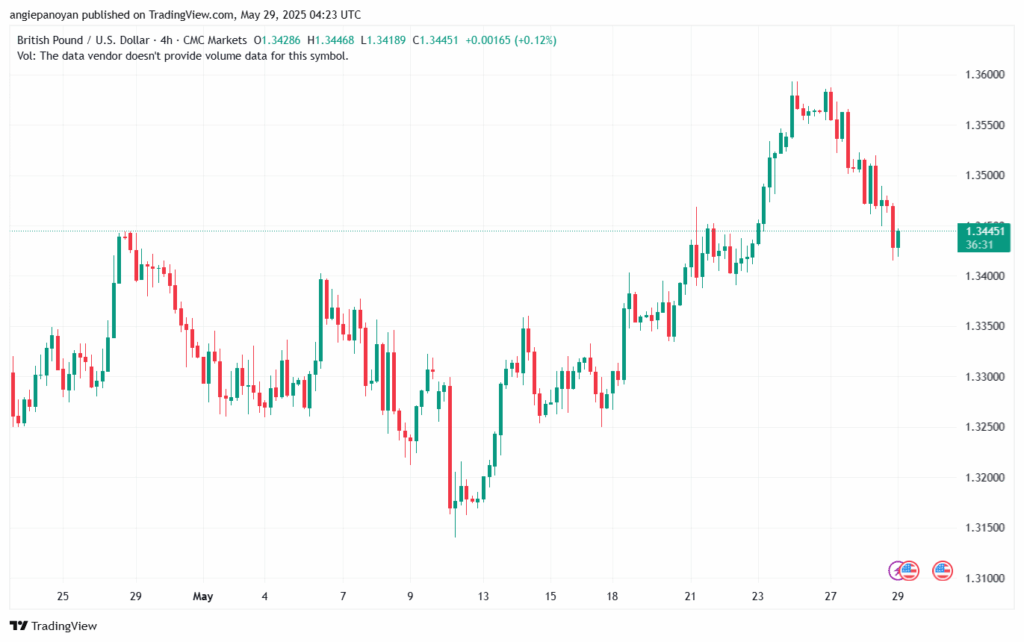 تحليل-GBPUSD-29-5-2025