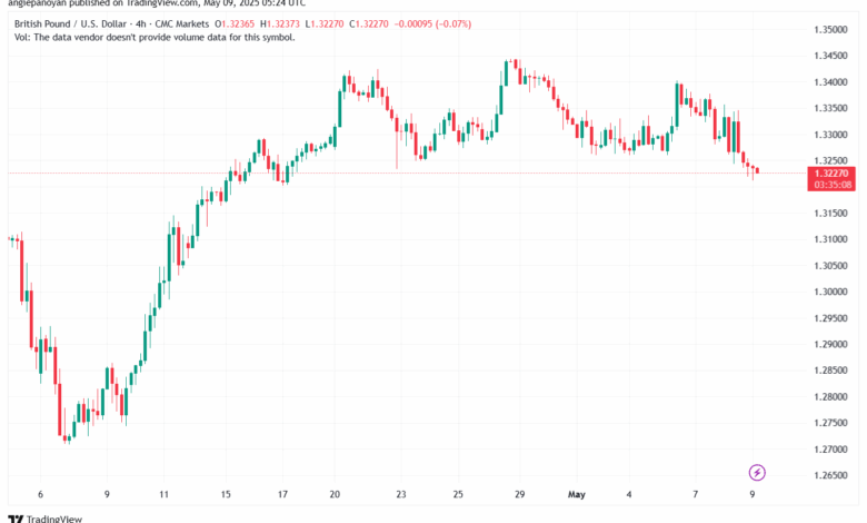 تحليل-GBPUSD-9-5-2025