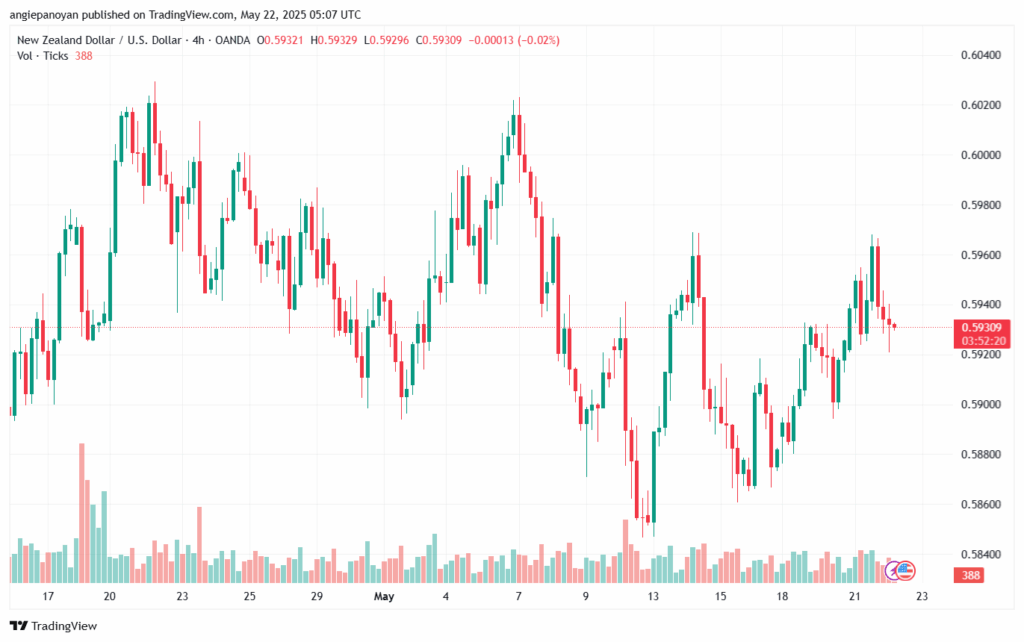 تحليل-NZDUSD-22-5-2025