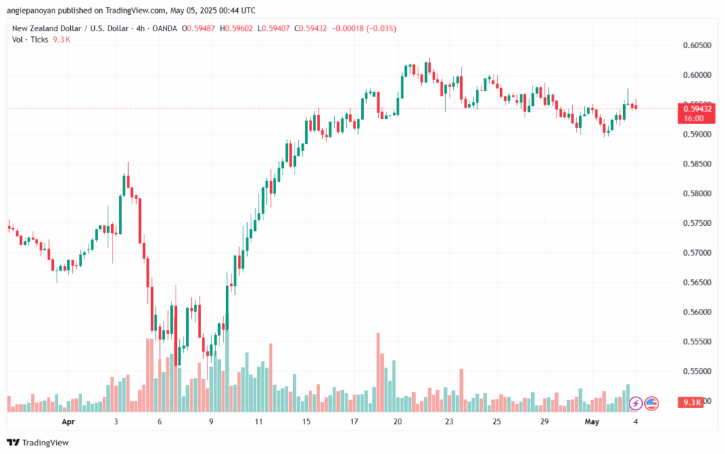 تحليل-NZDUSD-5-5-2025