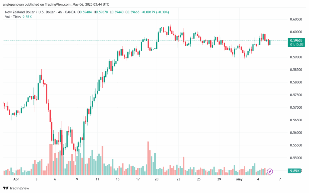 تحليل-NZDUSD-6-5-2025
