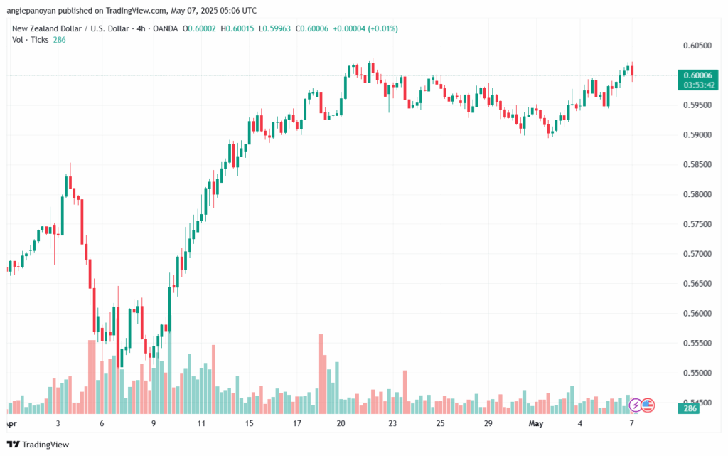تحليل-NZDUSD-7-5-2025