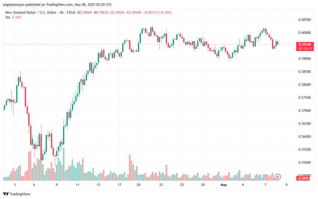 تحليل-NZDUSD-8-5-2025