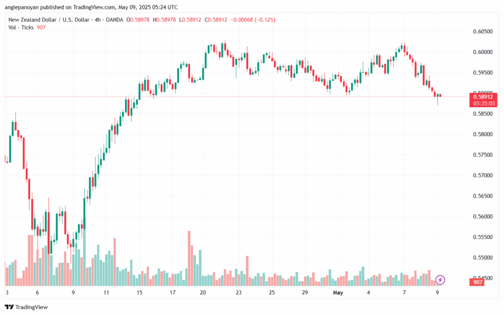 تحليل-NZDUSD-9-5-2025