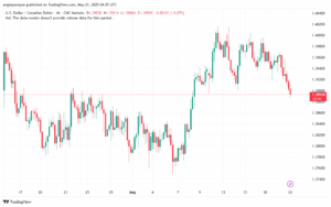 تحليل-USDCAD-21-5-2025