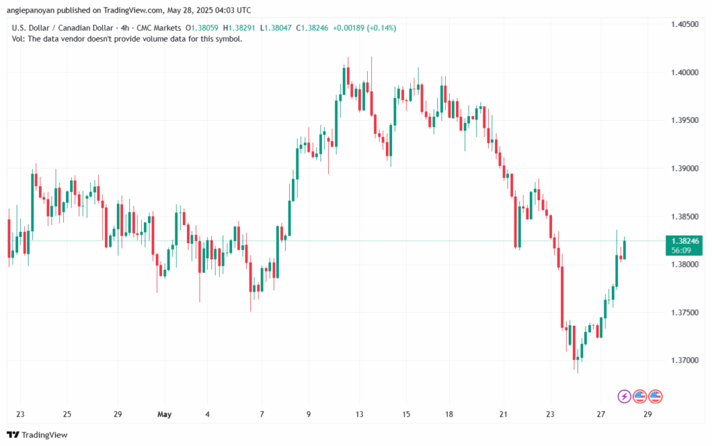 تحليل-USDCAD-28-5-2025