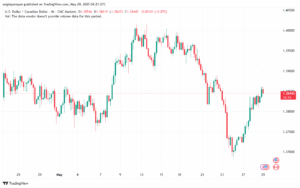 تحليل-USDCAD-29-5-2025