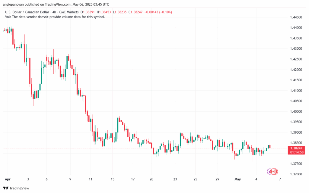 تحليل-USDCAD-6-5-2025