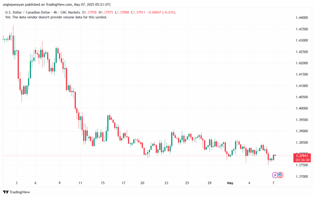 تحليل-USDCAD-7-5-2025