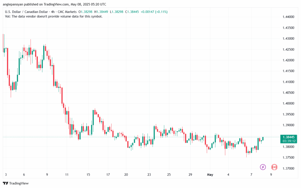تحليل-USDCAD-8-5-2025