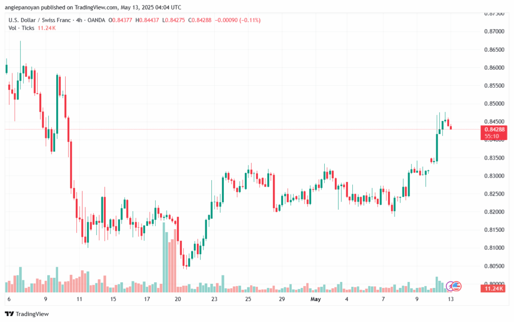 تحليل-USDCHF-13-5-2025