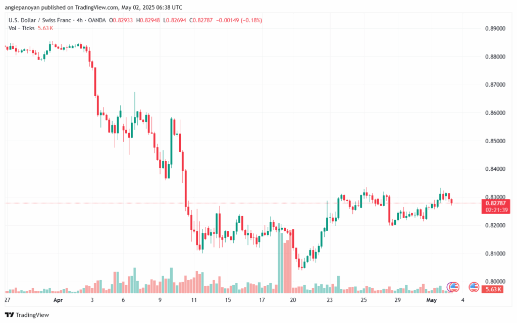 تحليل-USDCHF-2-5-2025