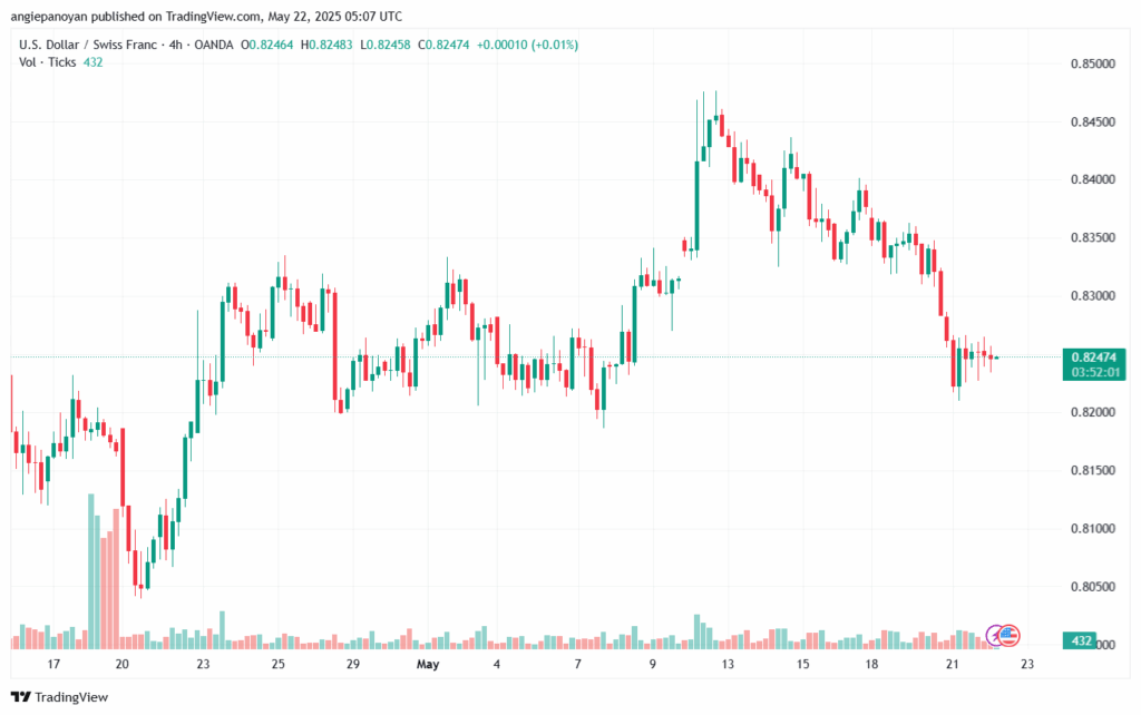 تحليل-USDCHF-22-5-2025