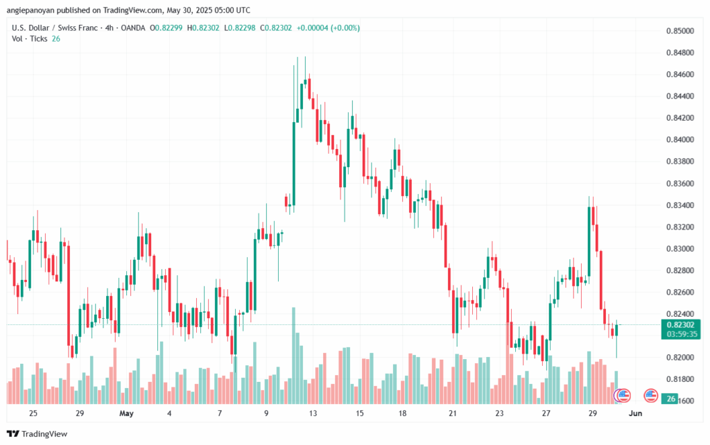 تحليل-USDCHF-30-5-2025