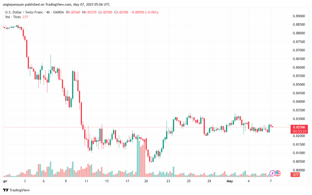 تحليل-USDCHF-7-5-2025